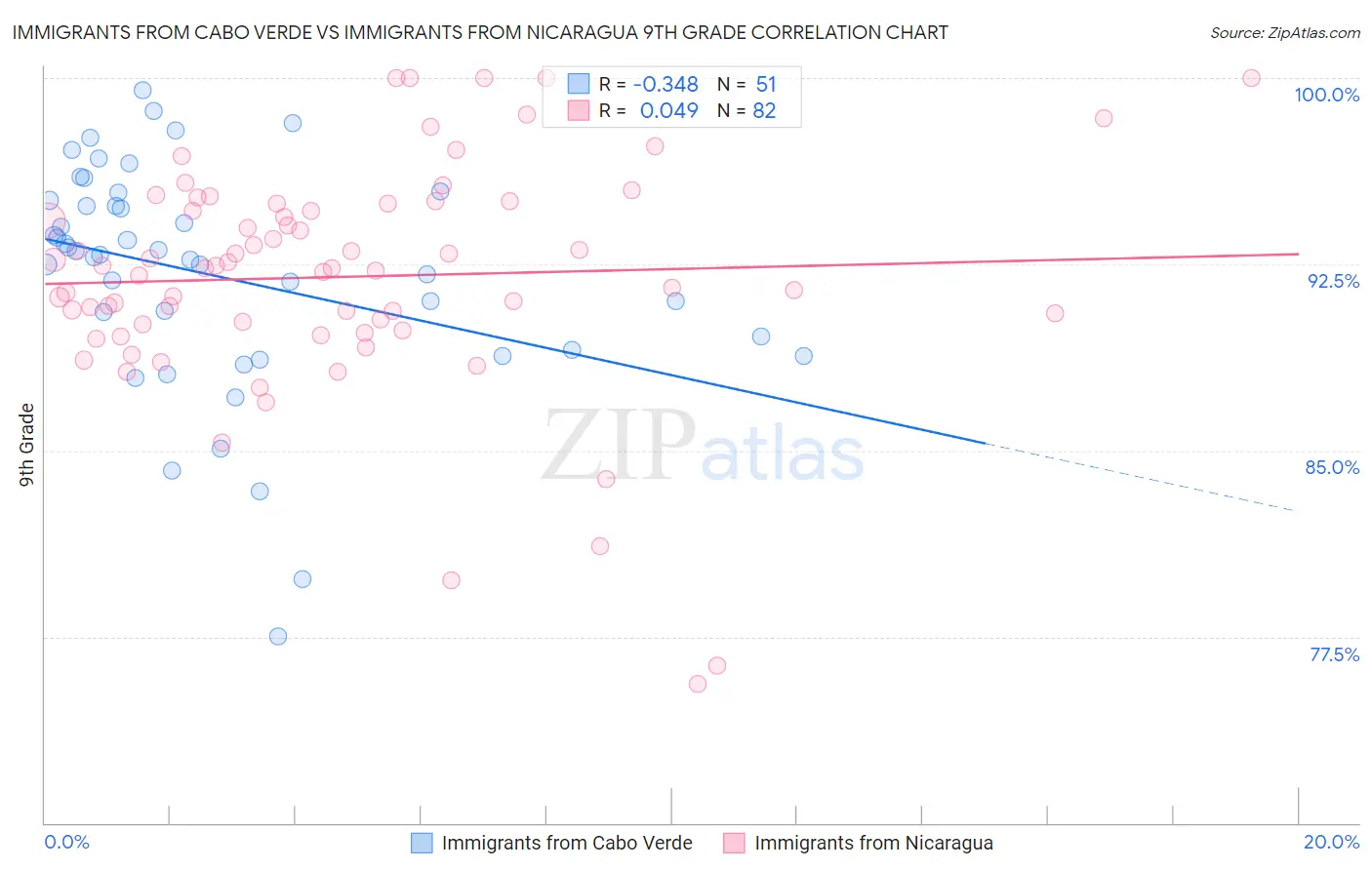 Immigrants from Cabo Verde vs Immigrants from Nicaragua 9th Grade