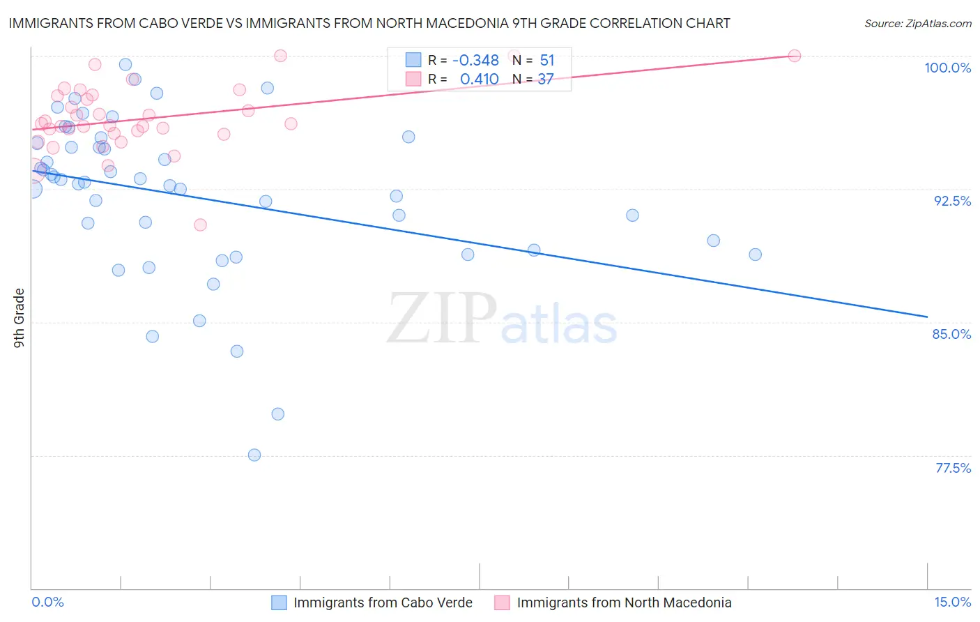 Immigrants from Cabo Verde vs Immigrants from North Macedonia 9th Grade