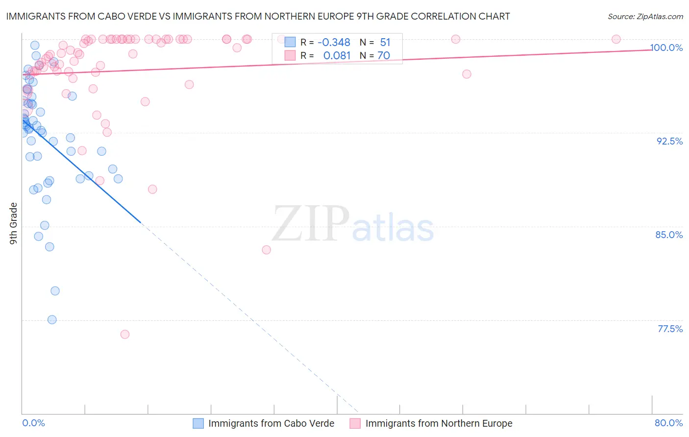 Immigrants from Cabo Verde vs Immigrants from Northern Europe 9th Grade