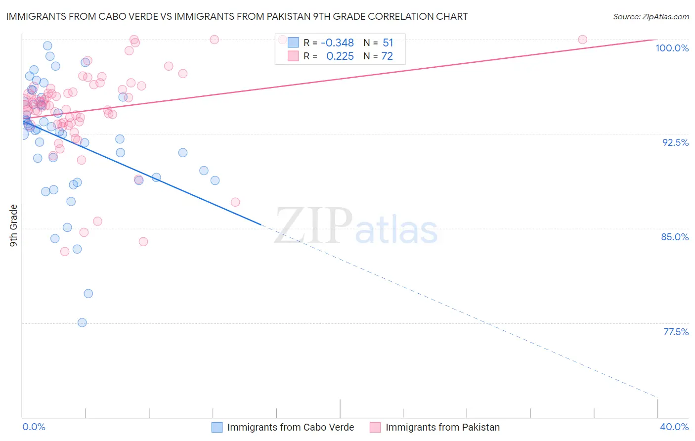 Immigrants from Cabo Verde vs Immigrants from Pakistan 9th Grade