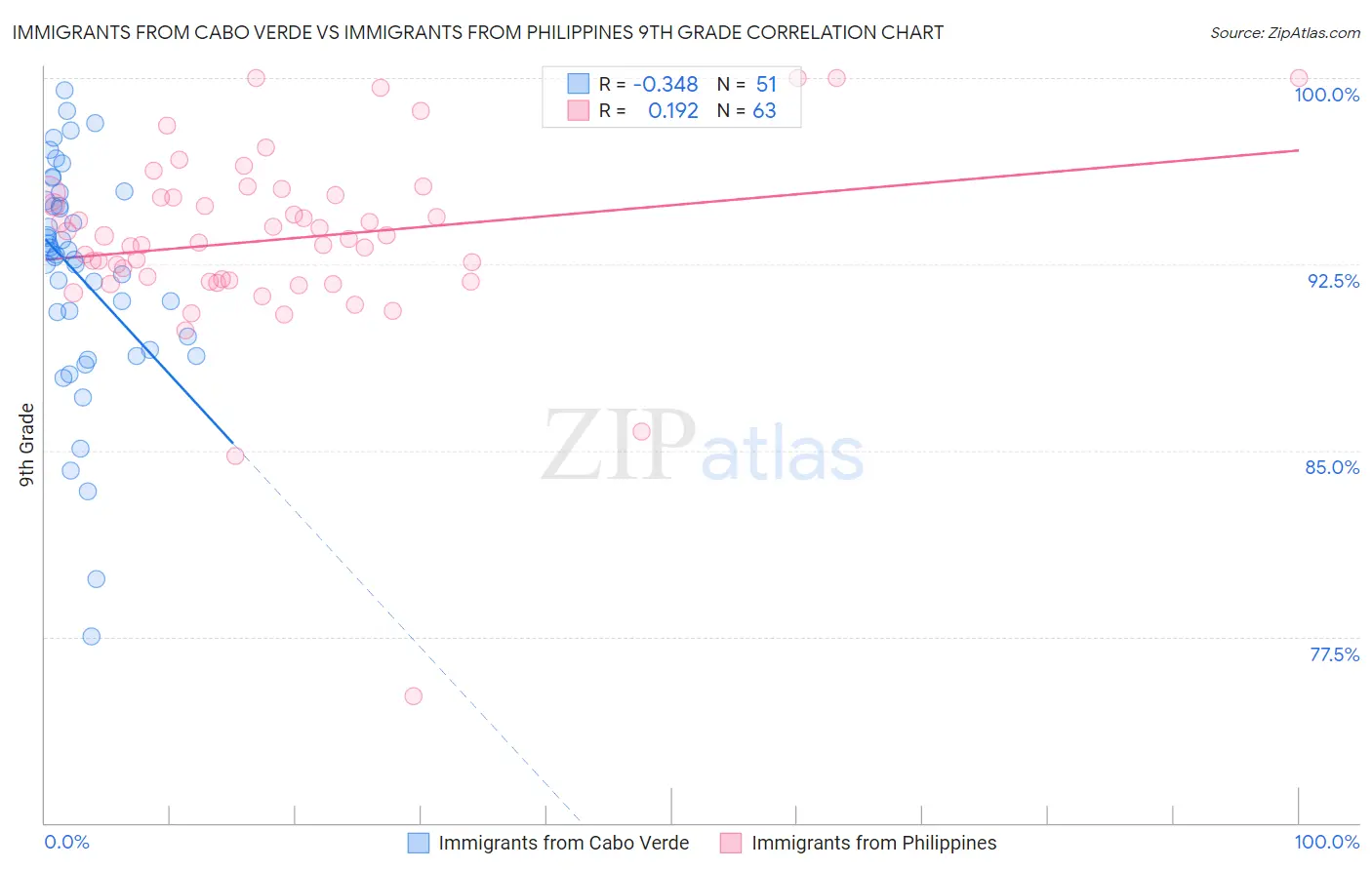 Immigrants from Cabo Verde vs Immigrants from Philippines 9th Grade