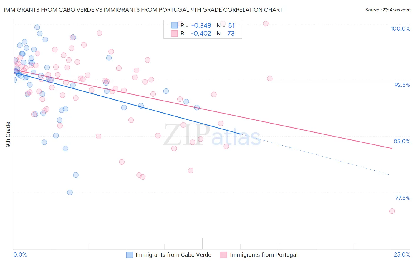 Immigrants from Cabo Verde vs Immigrants from Portugal 9th Grade