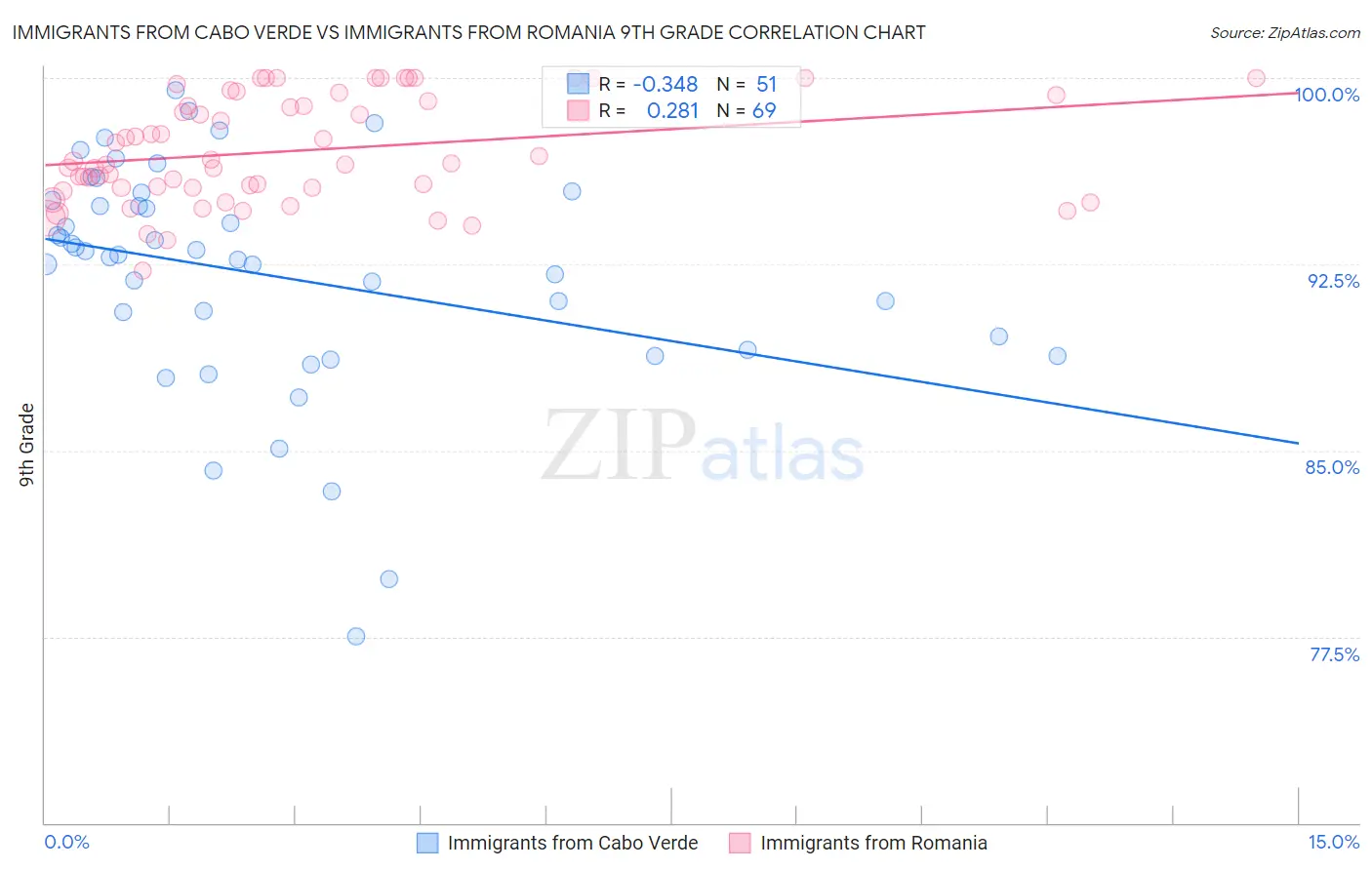 Immigrants from Cabo Verde vs Immigrants from Romania 9th Grade