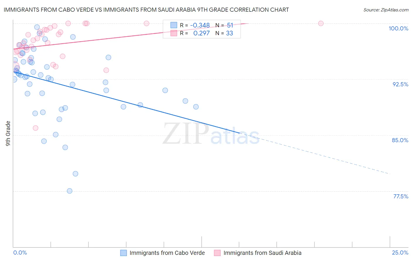 Immigrants from Cabo Verde vs Immigrants from Saudi Arabia 9th Grade