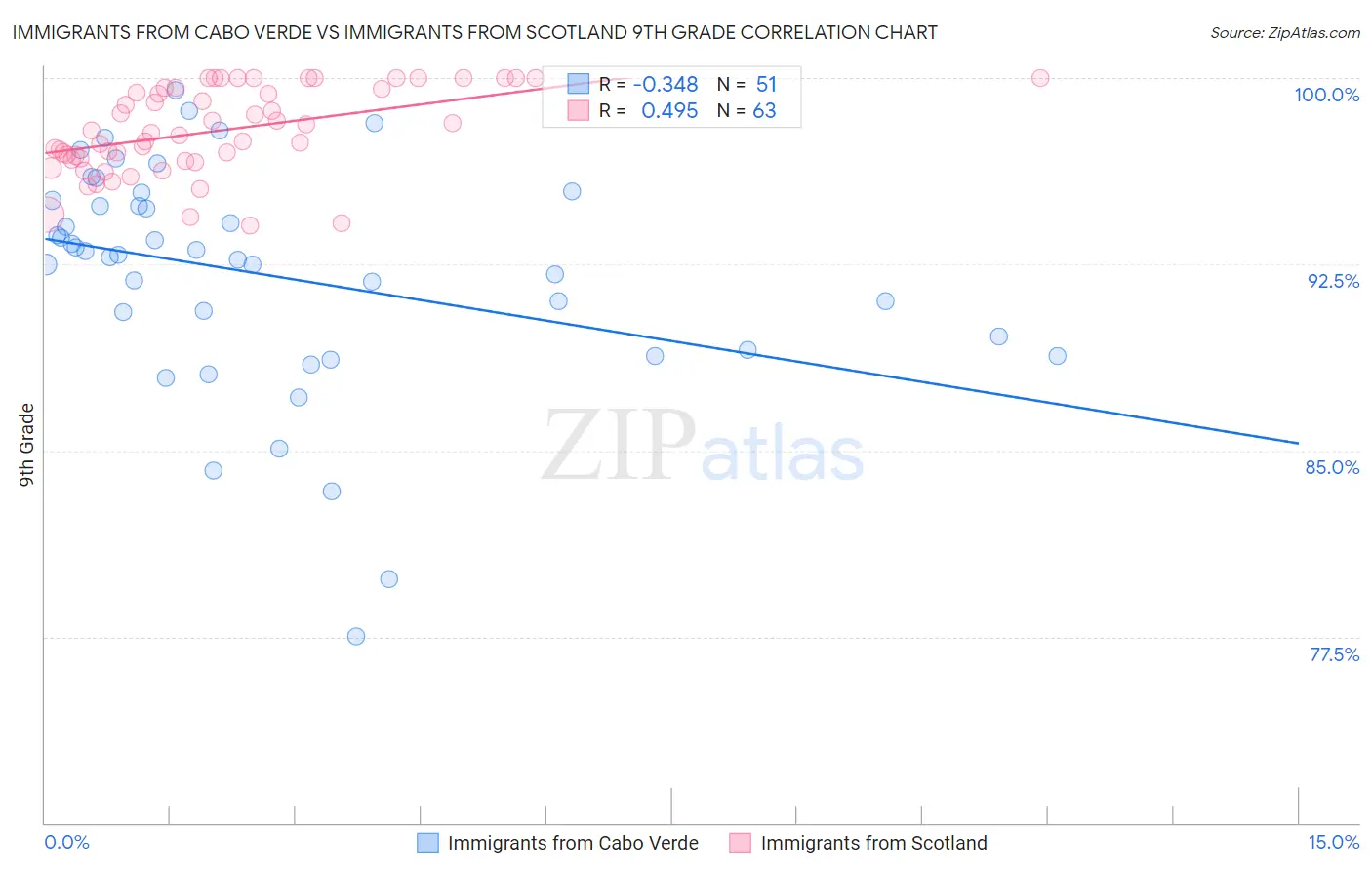 Immigrants from Cabo Verde vs Immigrants from Scotland 9th Grade
