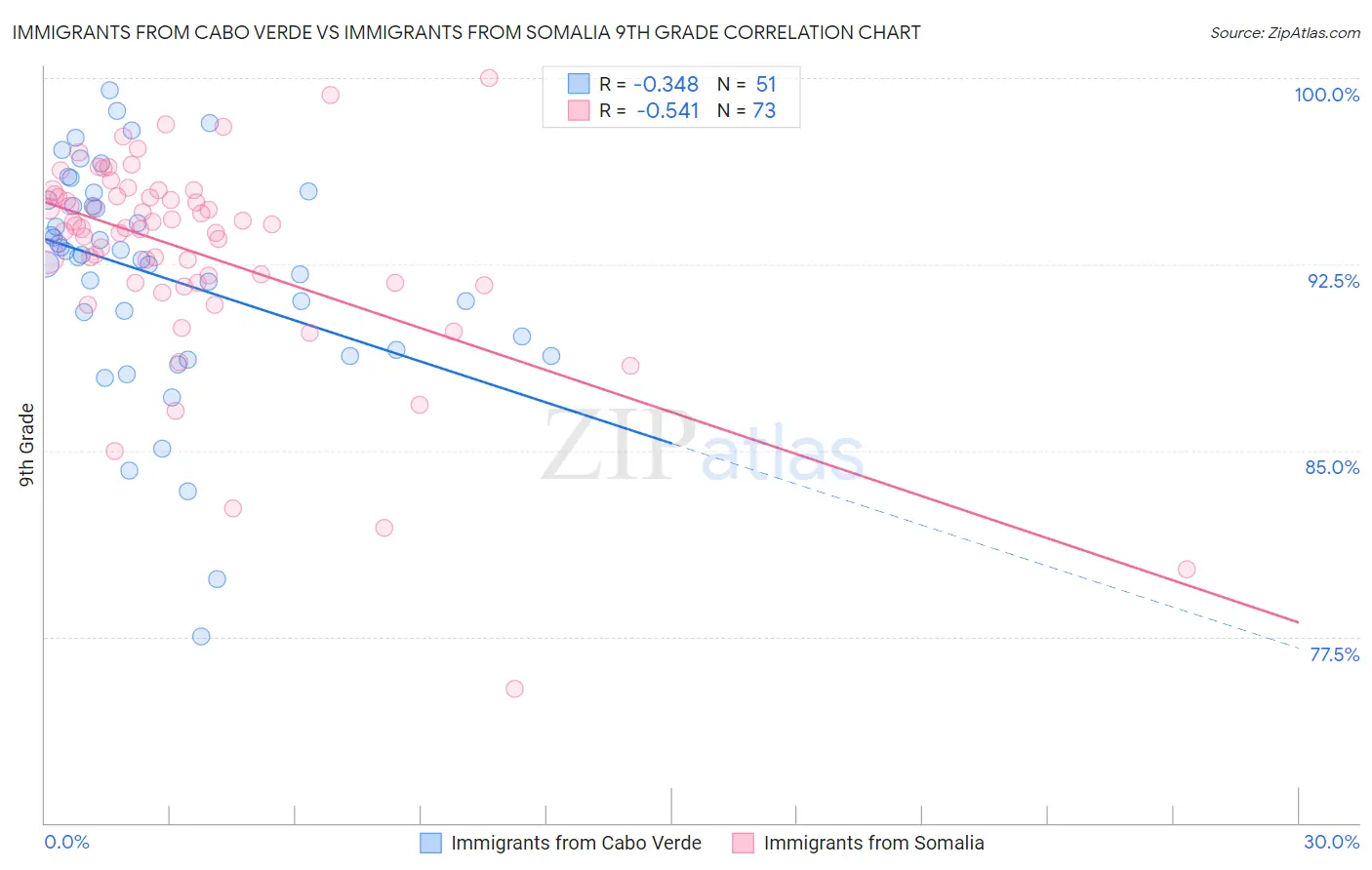 Immigrants from Cabo Verde vs Immigrants from Somalia 9th Grade
