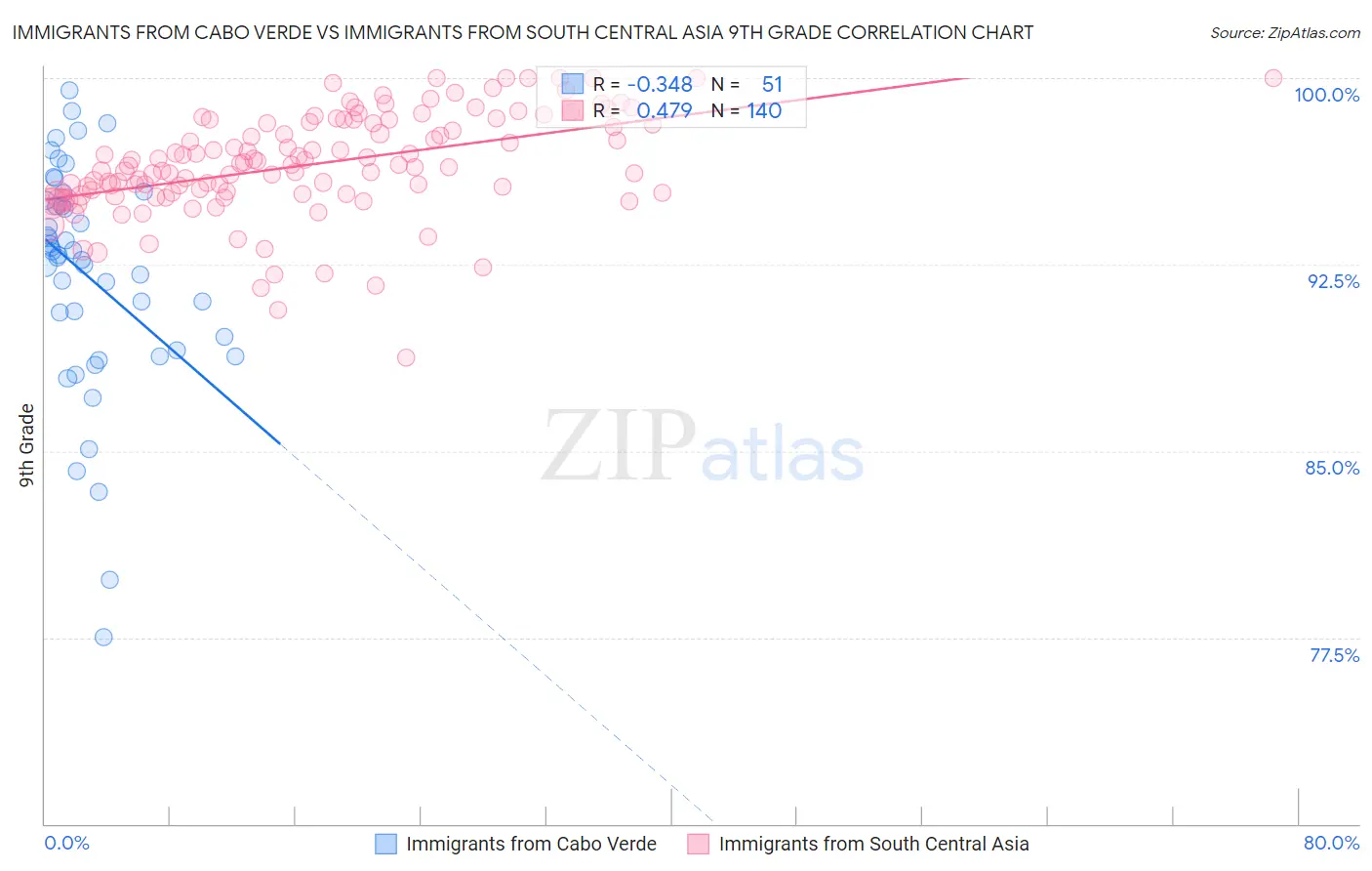 Immigrants from Cabo Verde vs Immigrants from South Central Asia 9th Grade