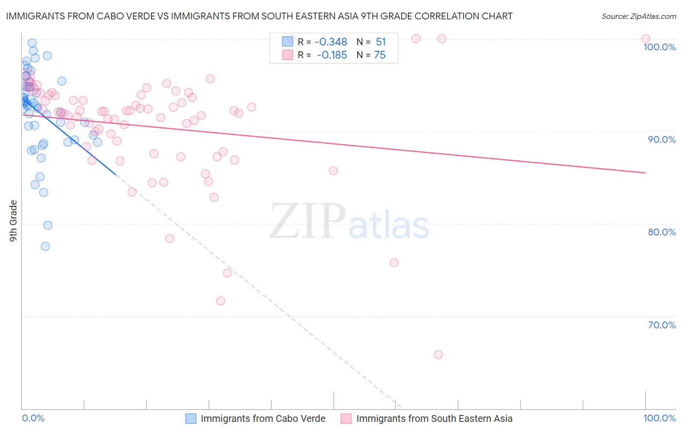 Immigrants from Cabo Verde vs Immigrants from South Eastern Asia 9th Grade