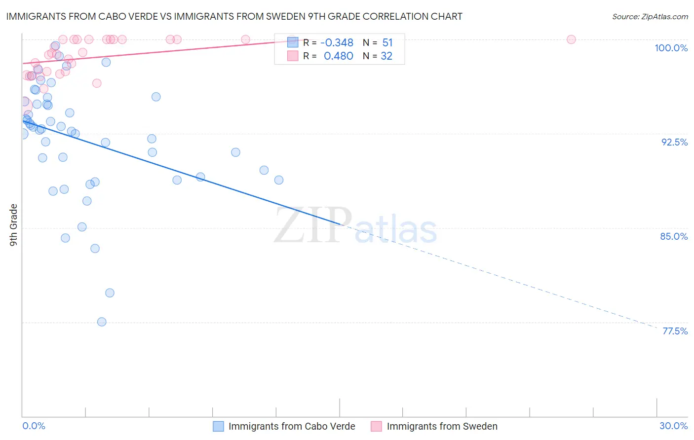 Immigrants from Cabo Verde vs Immigrants from Sweden 9th Grade