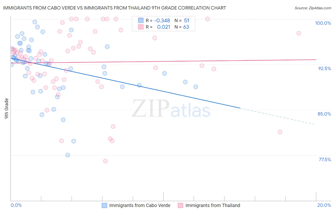 Immigrants from Cabo Verde vs Immigrants from Thailand 9th Grade