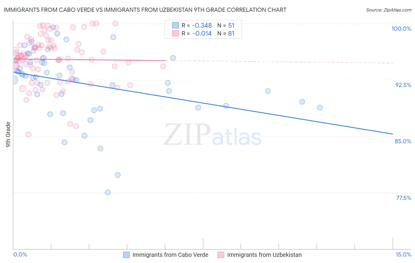 Immigrants from Cabo Verde vs Immigrants from Uzbekistan 9th Grade