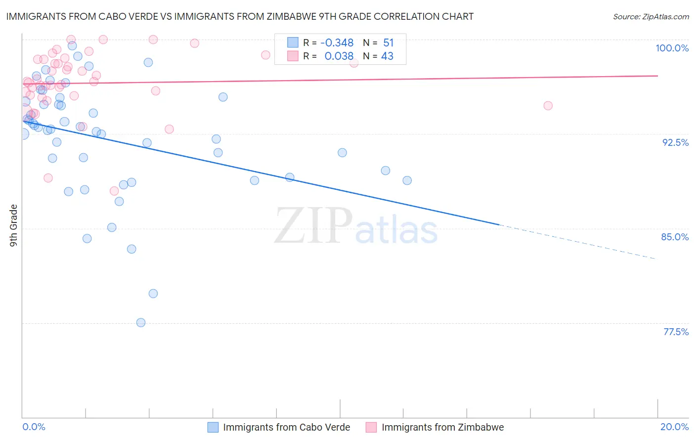 Immigrants from Cabo Verde vs Immigrants from Zimbabwe 9th Grade