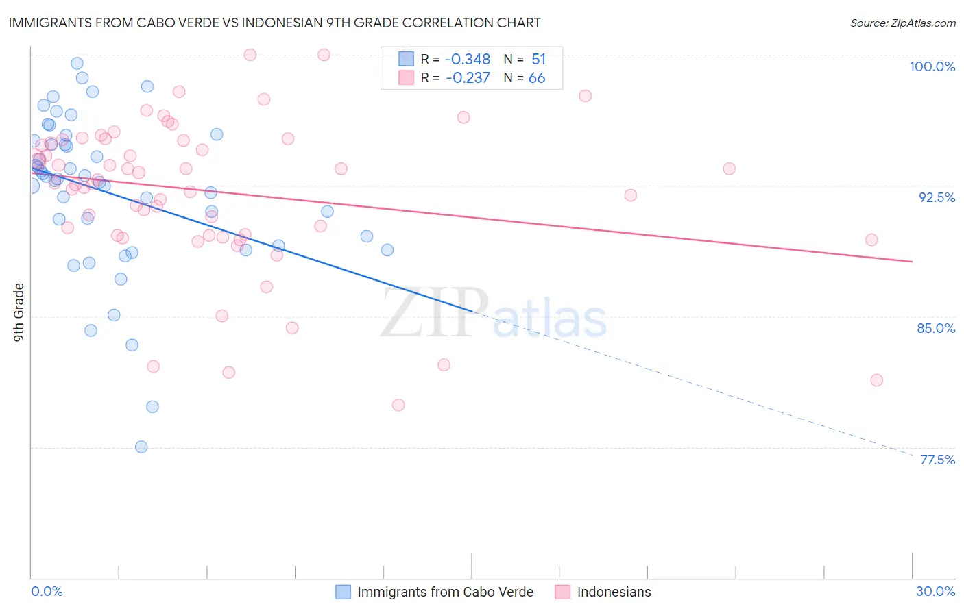 Immigrants from Cabo Verde vs Indonesian 9th Grade