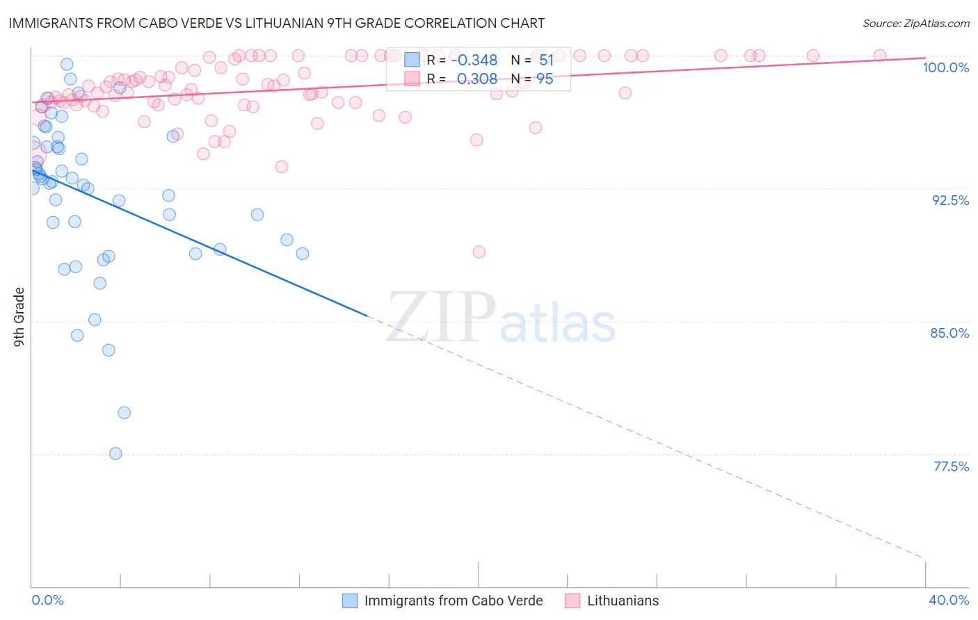 Immigrants from Cabo Verde vs Lithuanian 9th Grade