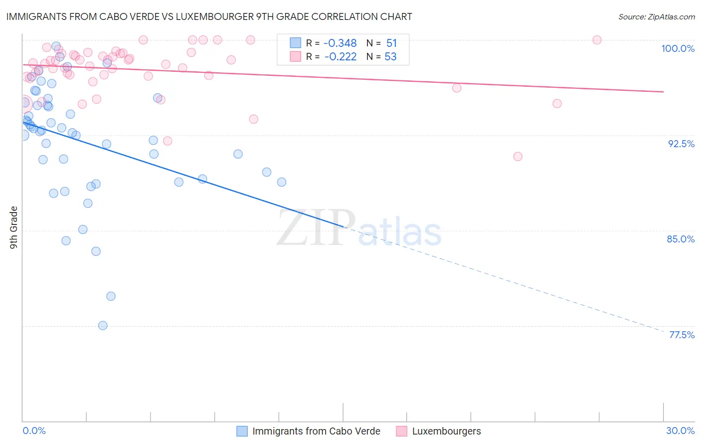 Immigrants from Cabo Verde vs Luxembourger 9th Grade