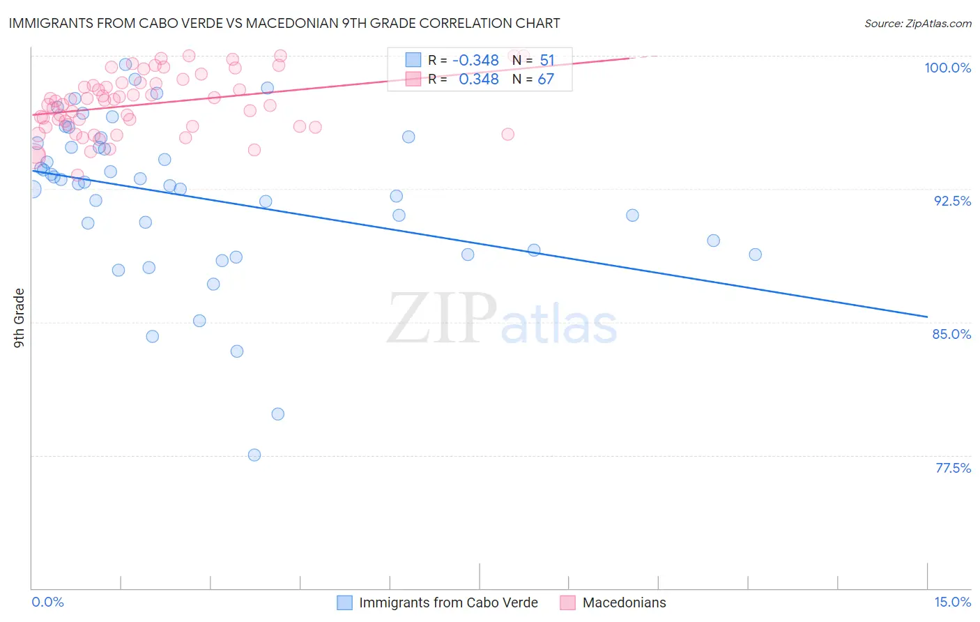 Immigrants from Cabo Verde vs Macedonian 9th Grade