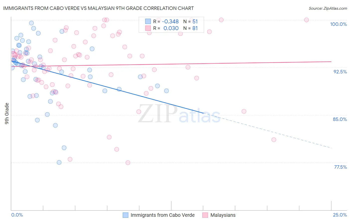 Immigrants from Cabo Verde vs Malaysian 9th Grade