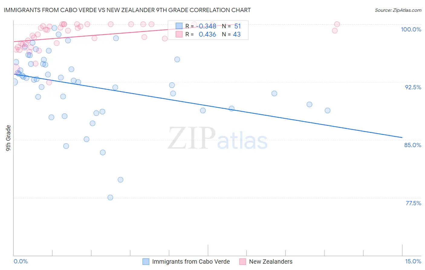 Immigrants from Cabo Verde vs New Zealander 9th Grade