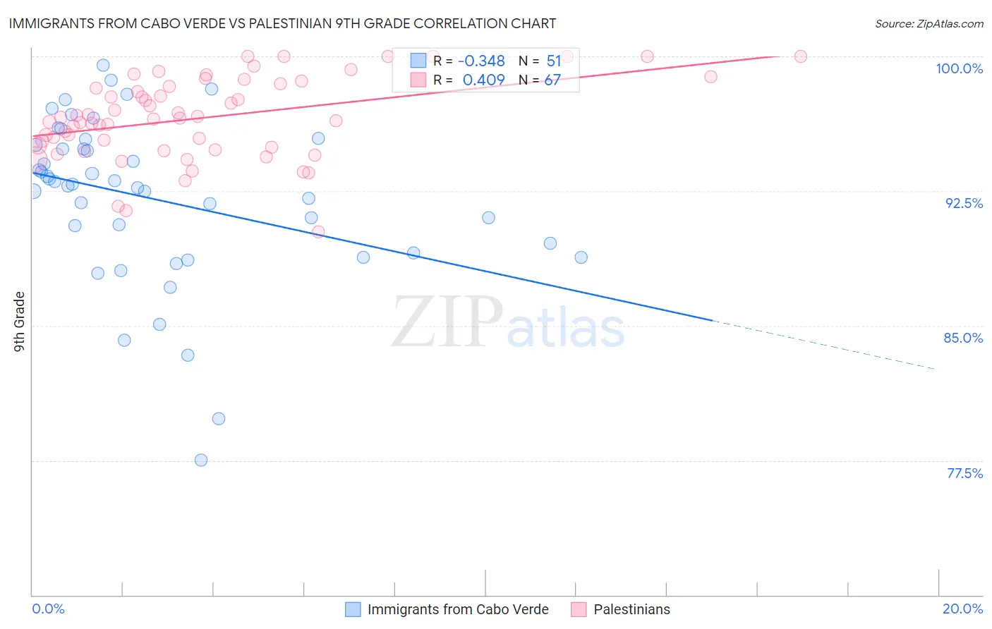Immigrants from Cabo Verde vs Palestinian 9th Grade