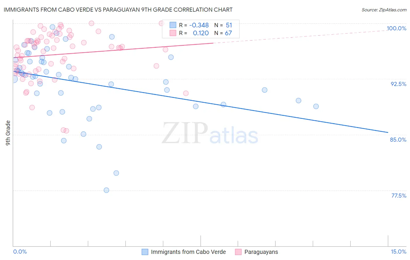 Immigrants from Cabo Verde vs Paraguayan 9th Grade