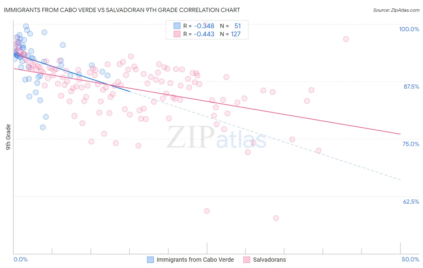 Immigrants from Cabo Verde vs Salvadoran 9th Grade