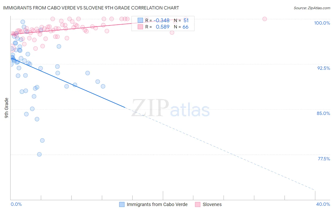 Immigrants from Cabo Verde vs Slovene 9th Grade