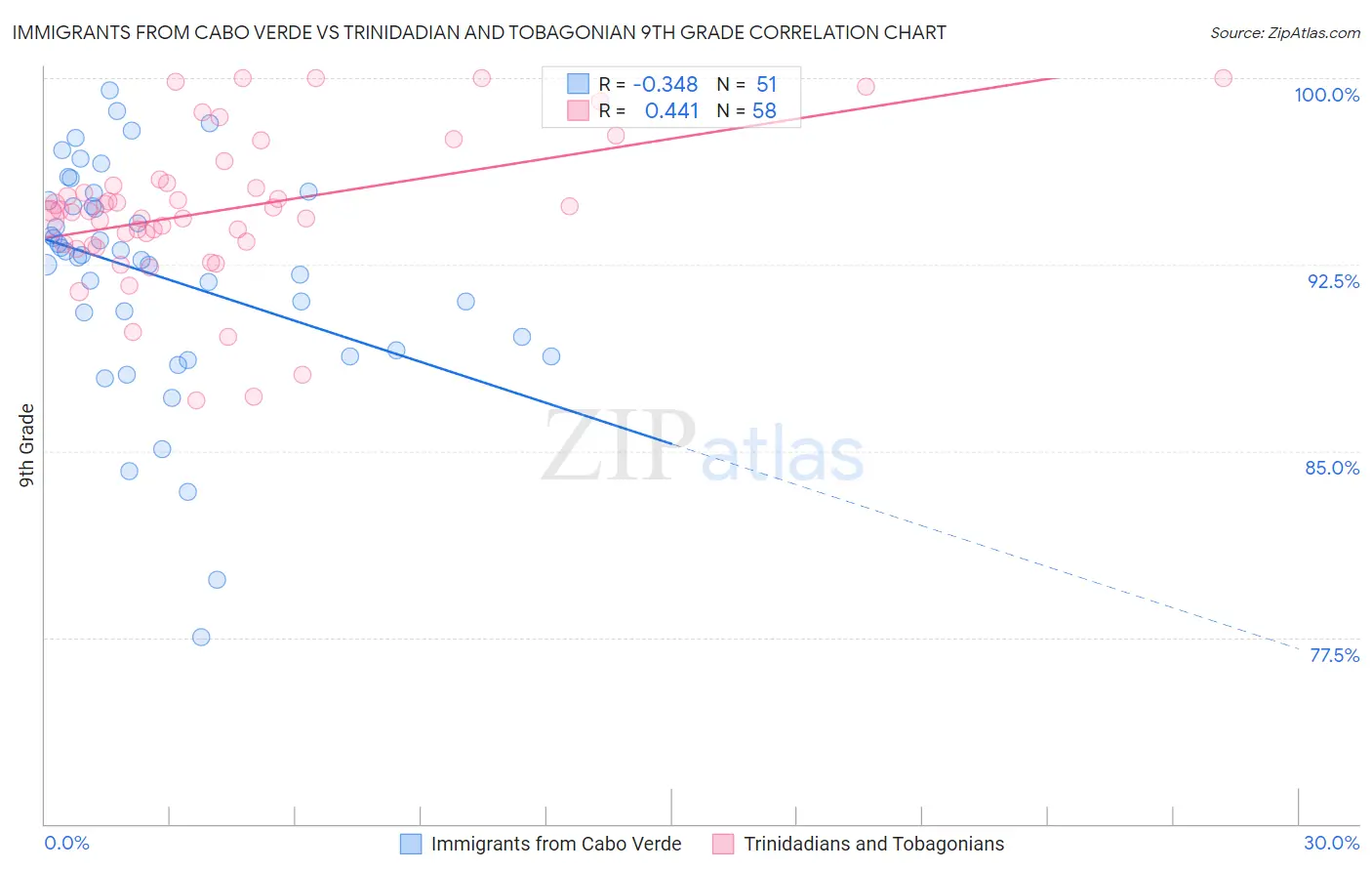 Immigrants from Cabo Verde vs Trinidadian and Tobagonian 9th Grade