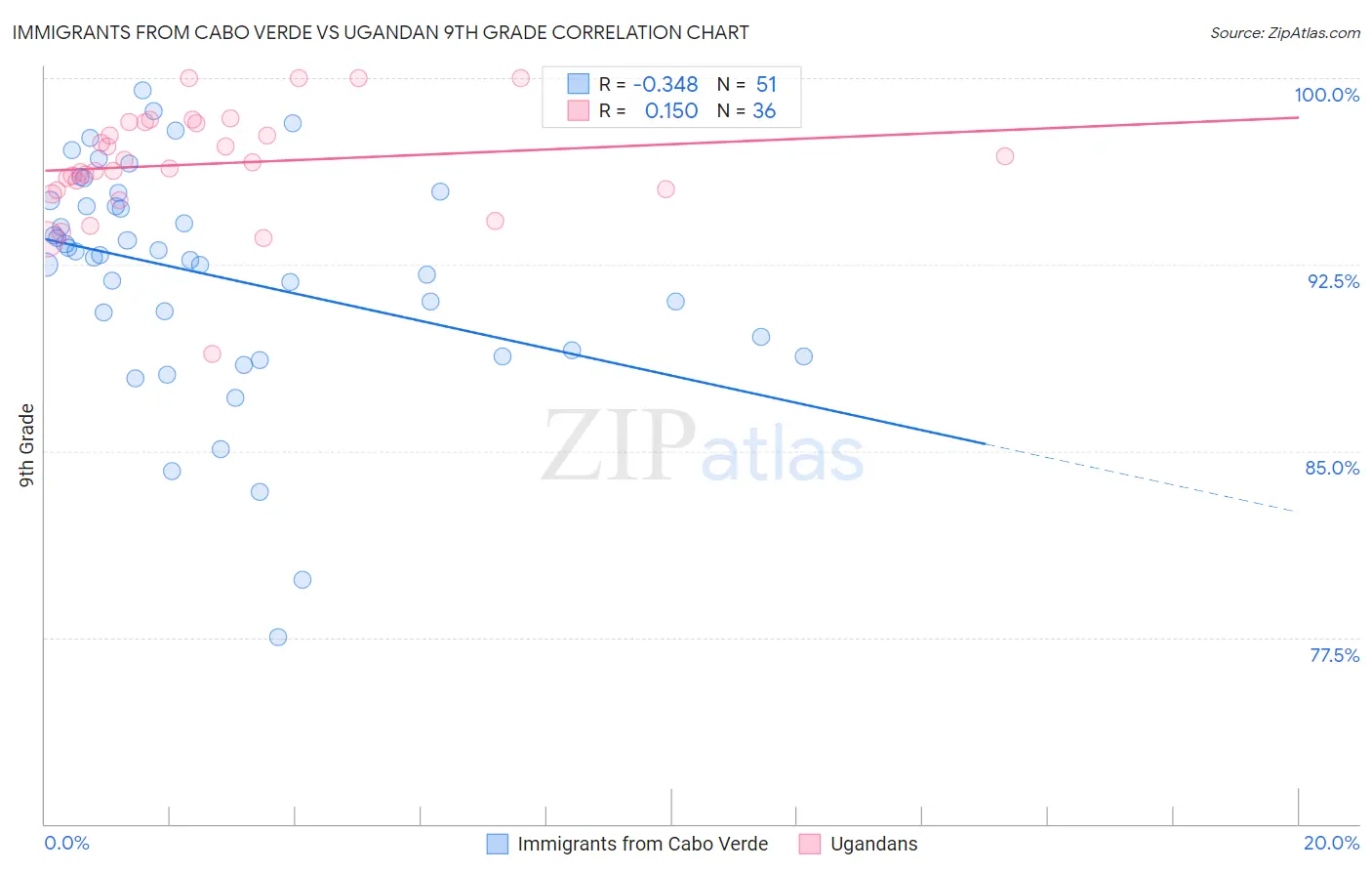 Immigrants from Cabo Verde vs Ugandan 9th Grade
