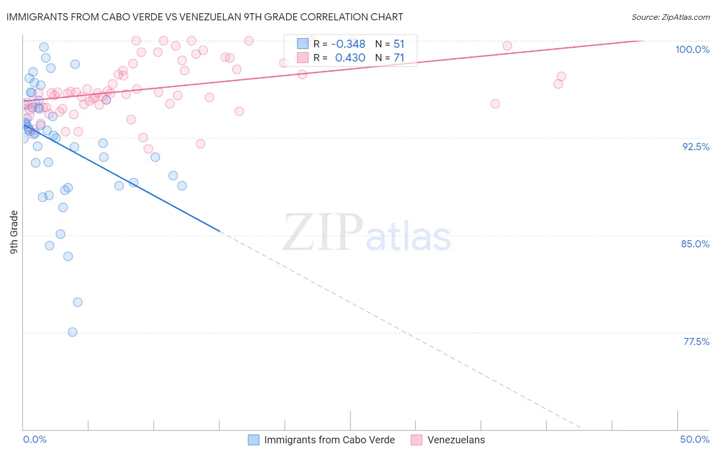 Immigrants from Cabo Verde vs Venezuelan 9th Grade