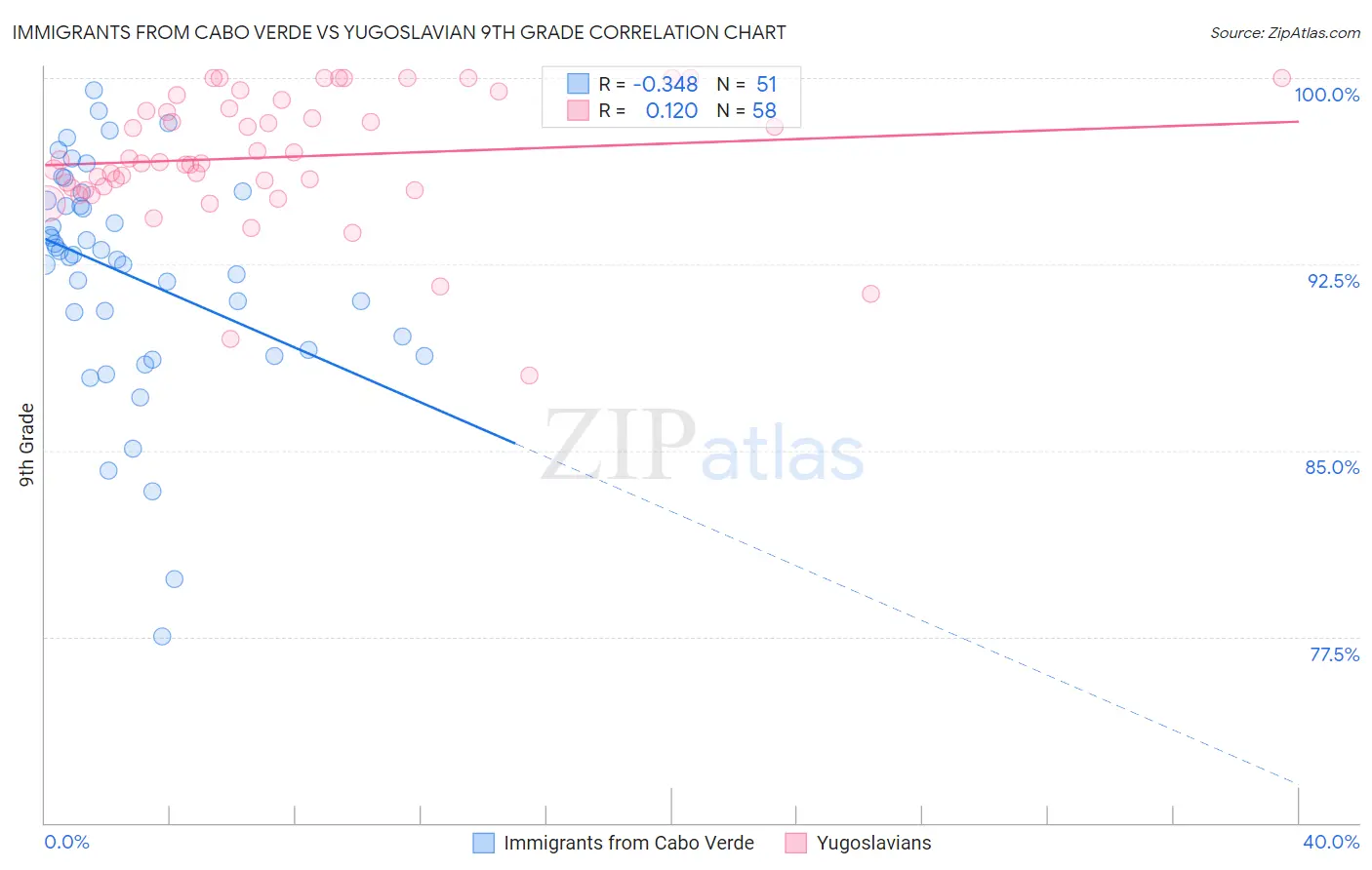 Immigrants from Cabo Verde vs Yugoslavian 9th Grade