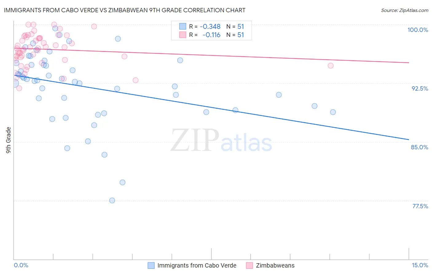 Immigrants from Cabo Verde vs Zimbabwean 9th Grade