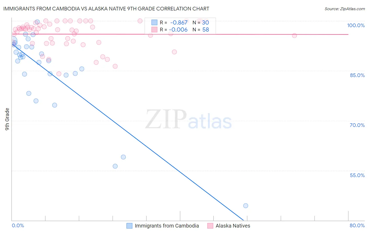 Immigrants from Cambodia vs Alaska Native 9th Grade