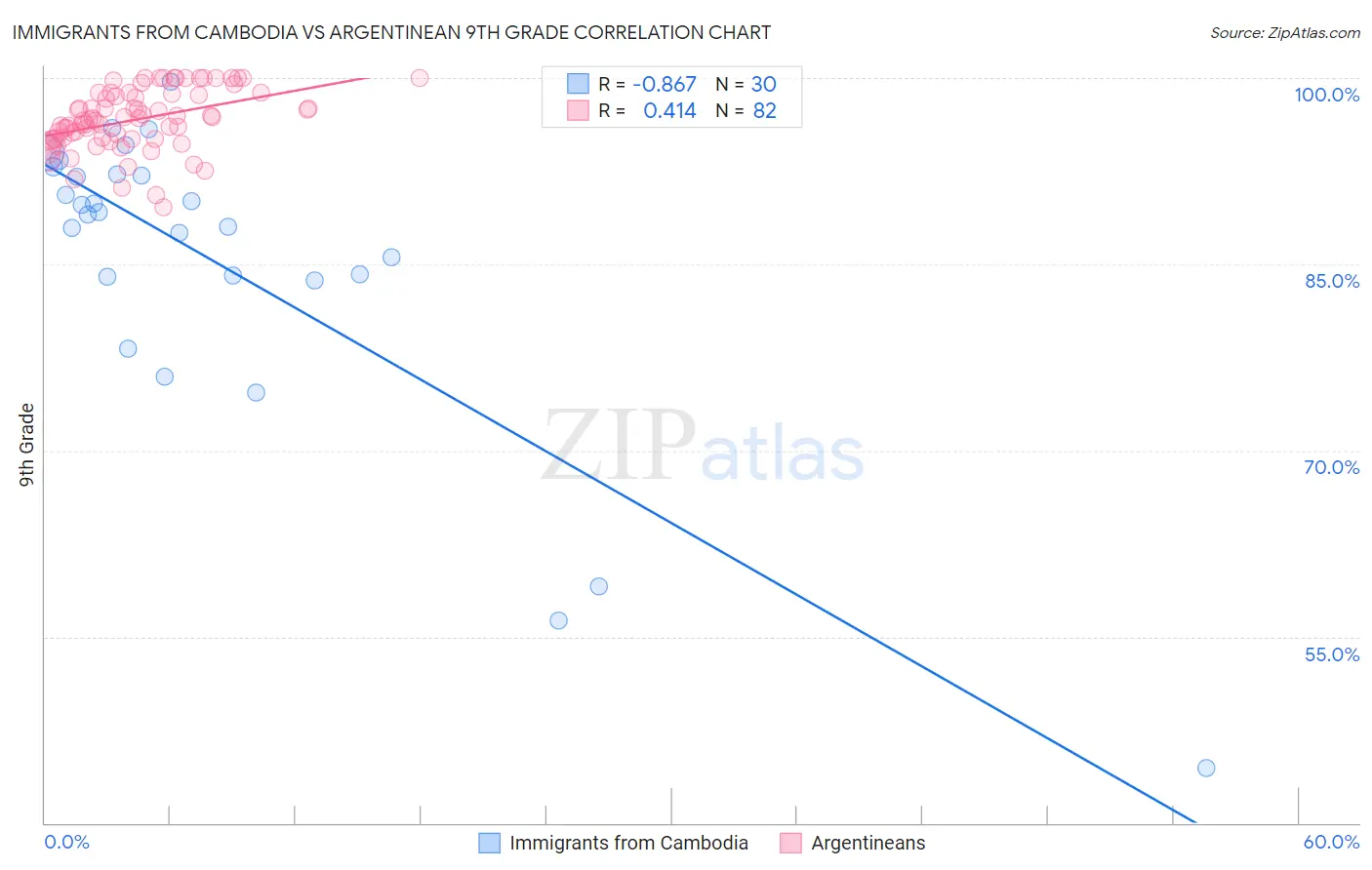 Immigrants from Cambodia vs Argentinean 9th Grade