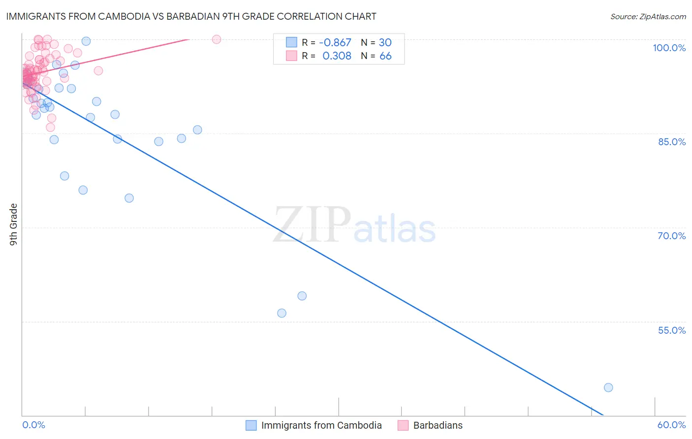 Immigrants from Cambodia vs Barbadian 9th Grade