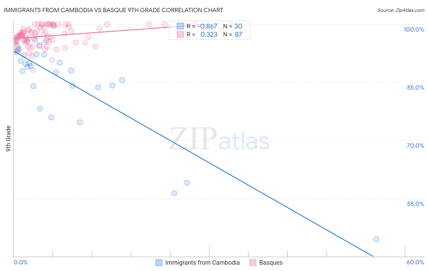 Immigrants from Cambodia vs Basque 9th Grade