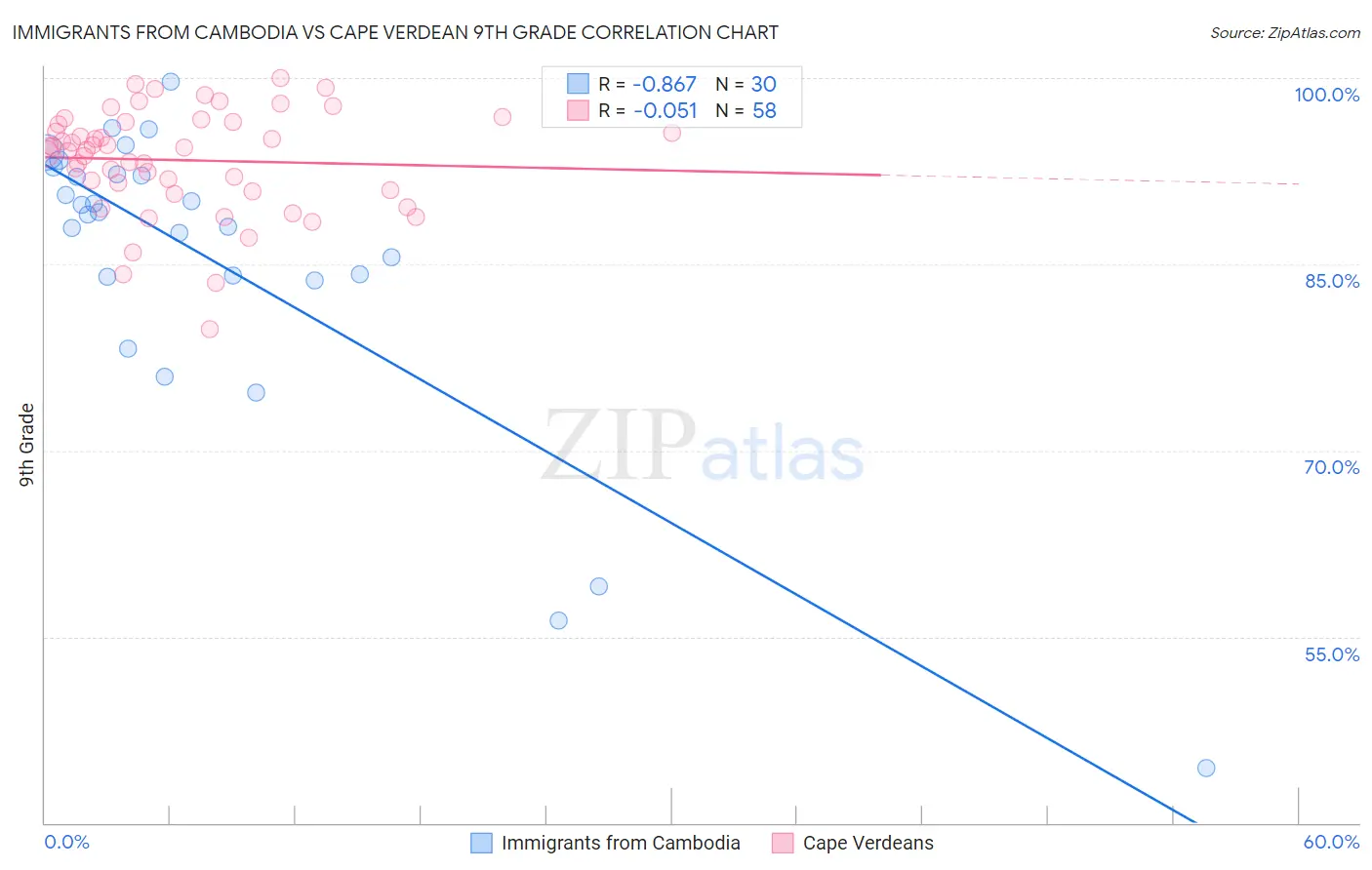 Immigrants from Cambodia vs Cape Verdean 9th Grade