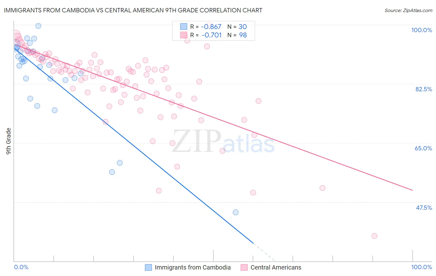 Immigrants from Cambodia vs Central American 9th Grade