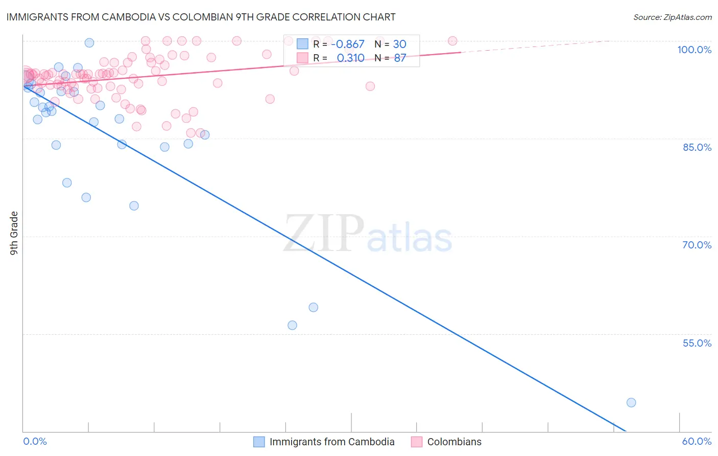 Immigrants from Cambodia vs Colombian 9th Grade