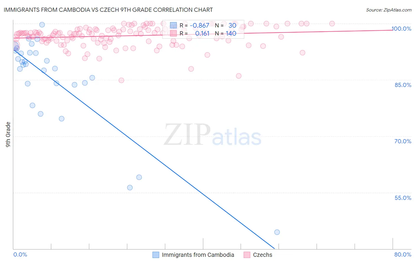 Immigrants from Cambodia vs Czech 9th Grade