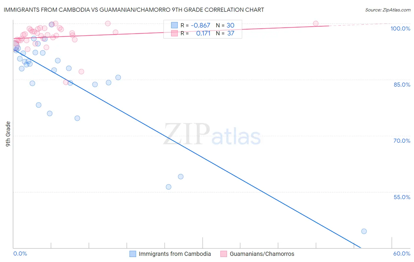 Immigrants from Cambodia vs Guamanian/Chamorro 9th Grade