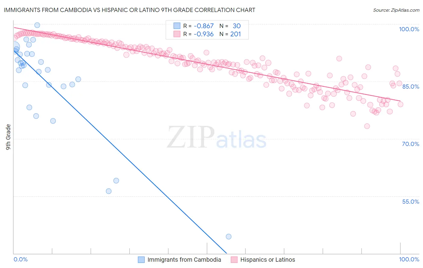 Immigrants from Cambodia vs Hispanic or Latino 9th Grade