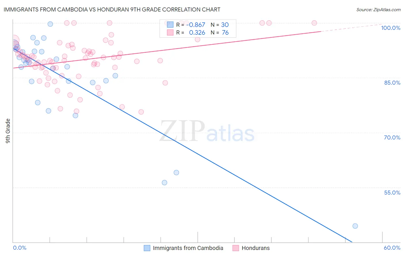 Immigrants from Cambodia vs Honduran 9th Grade