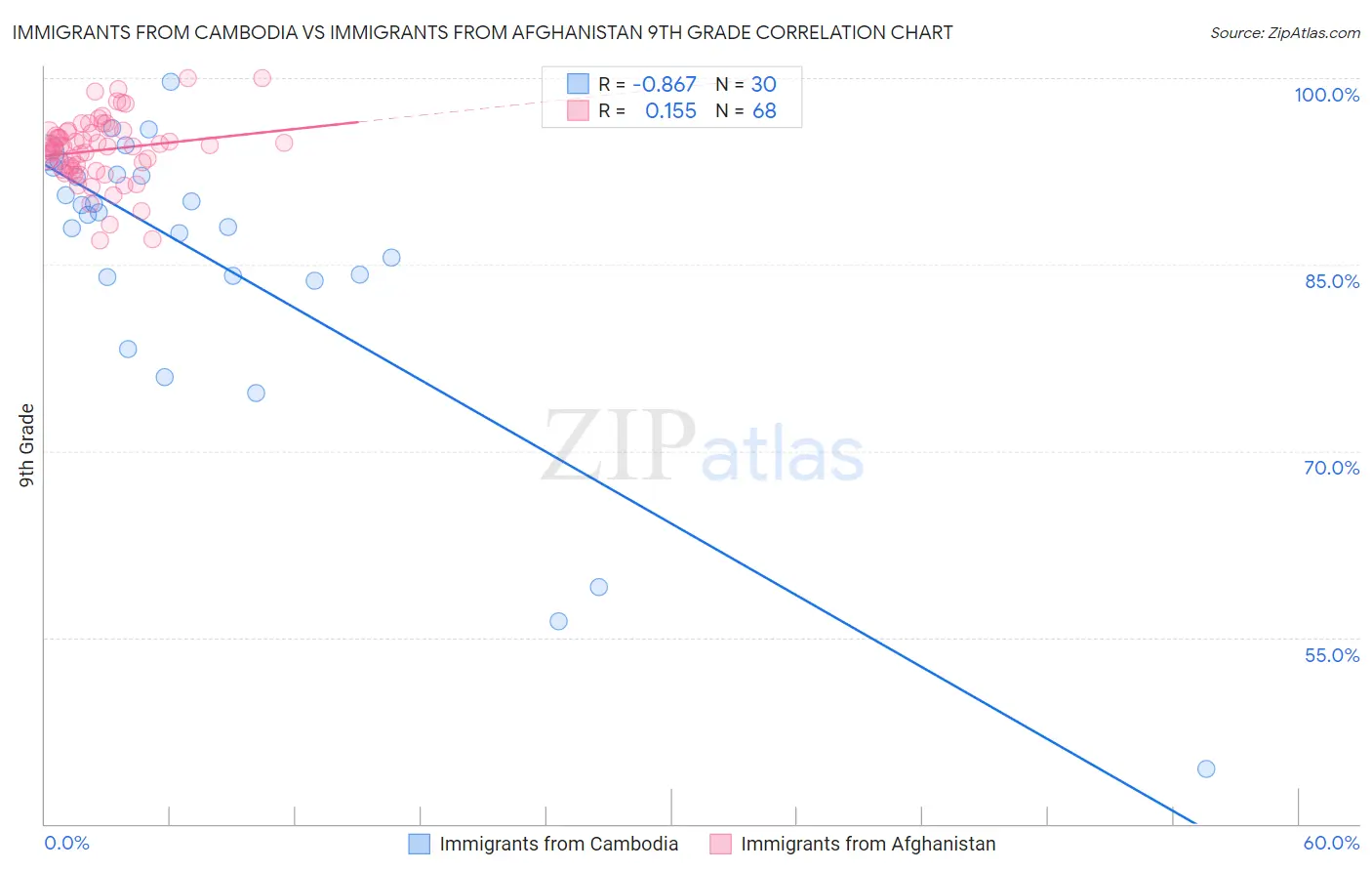 Immigrants from Cambodia vs Immigrants from Afghanistan 9th Grade