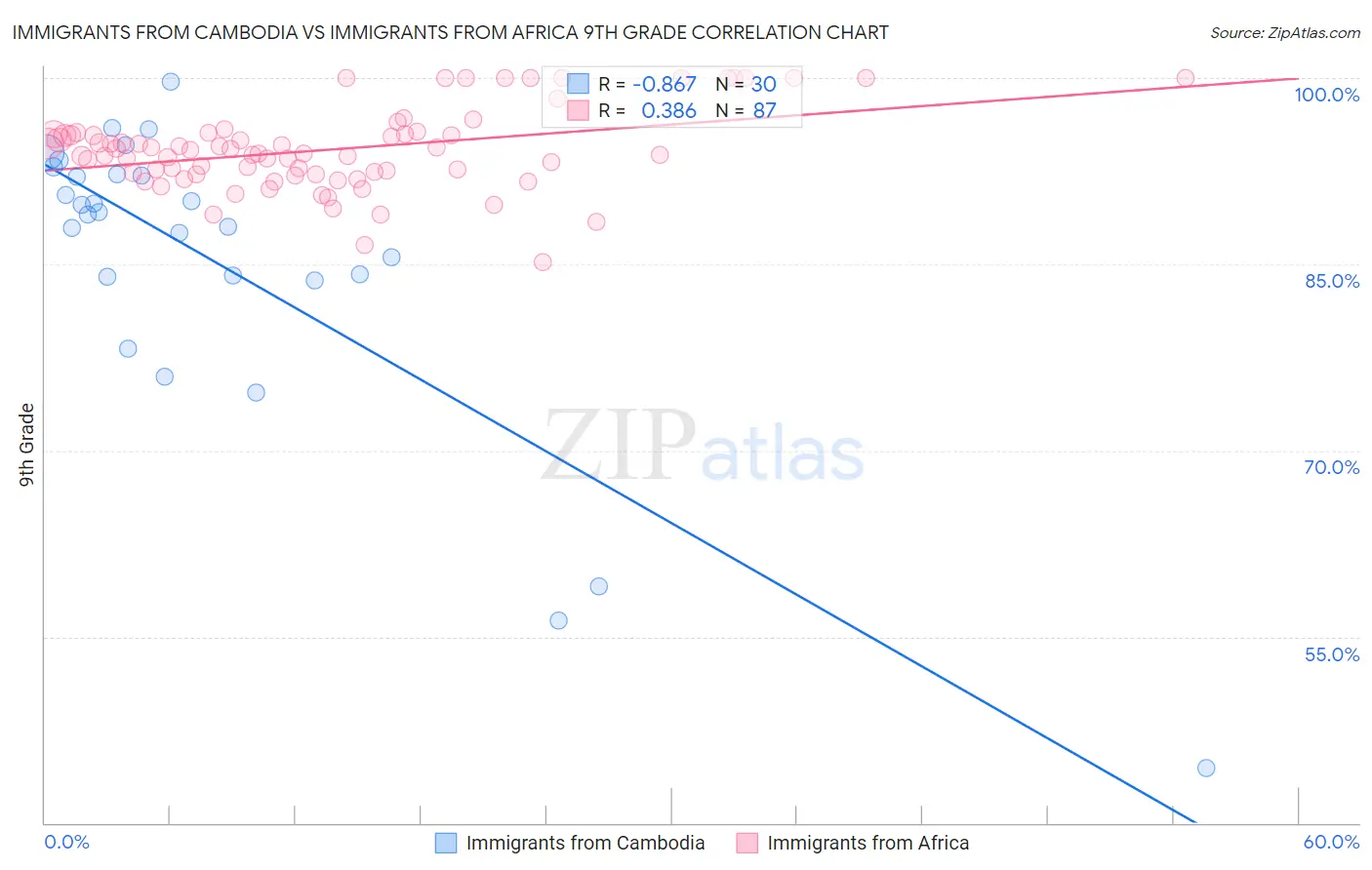 Immigrants from Cambodia vs Immigrants from Africa 9th Grade