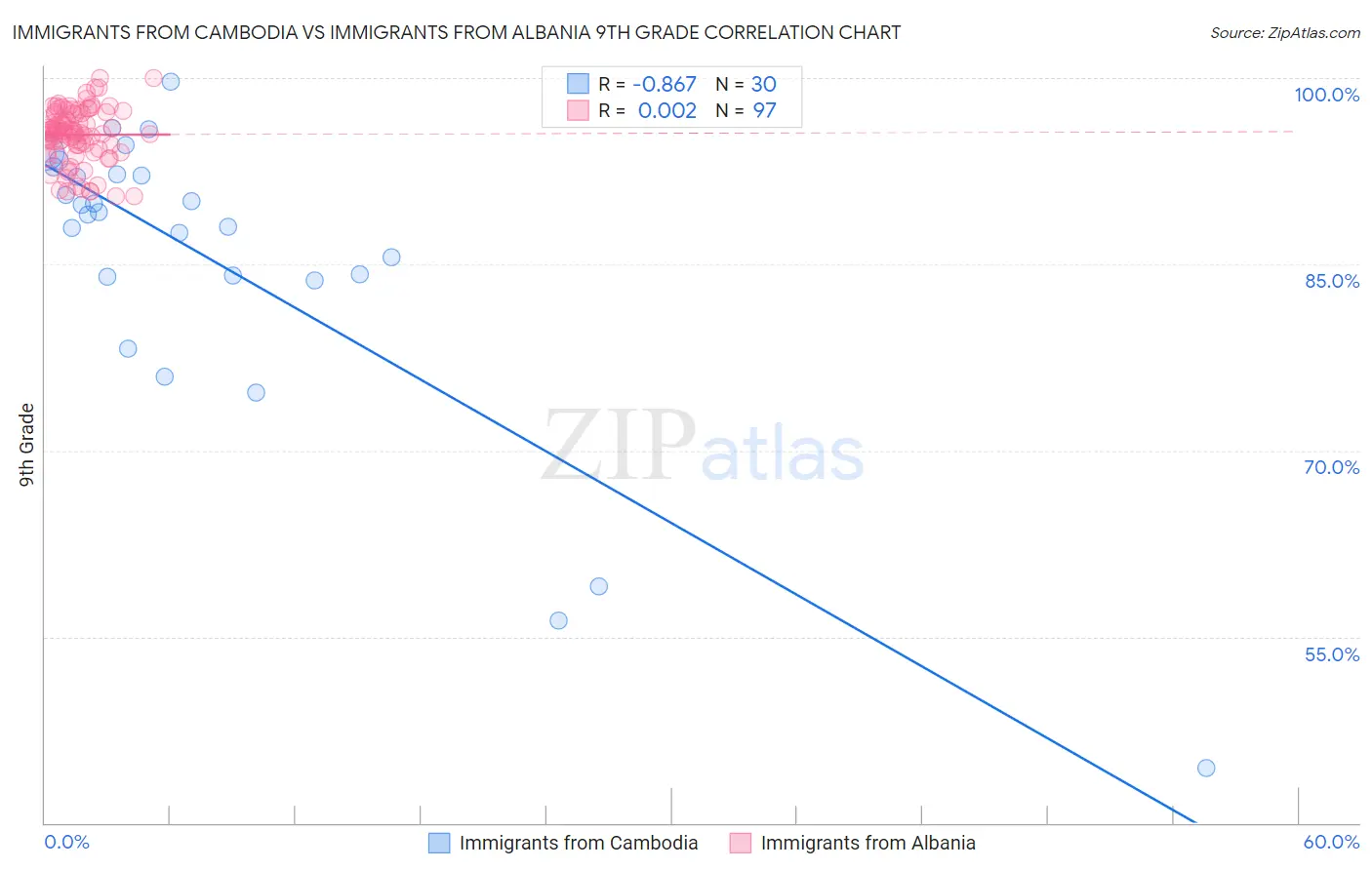 Immigrants from Cambodia vs Immigrants from Albania 9th Grade