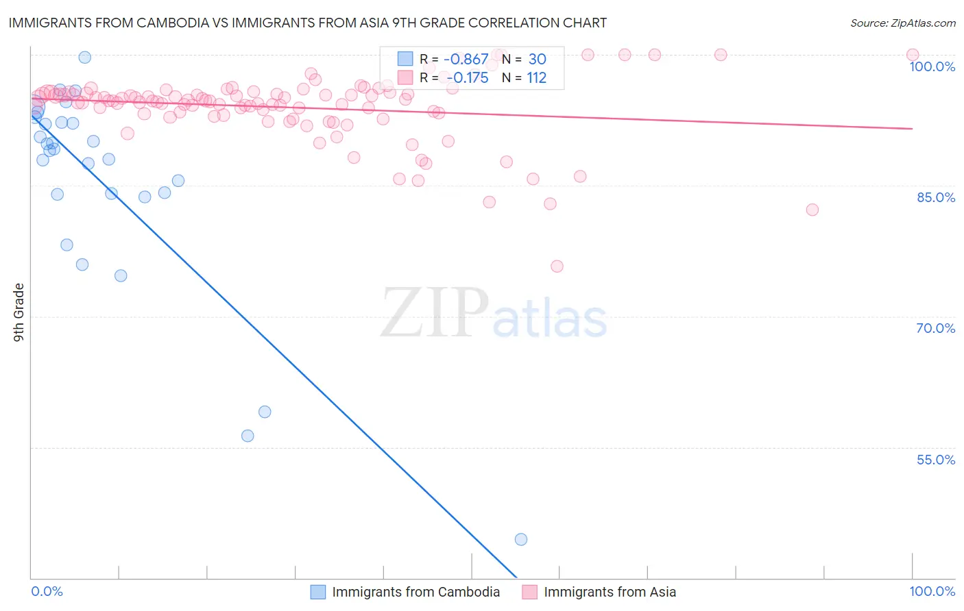 Immigrants from Cambodia vs Immigrants from Asia 9th Grade