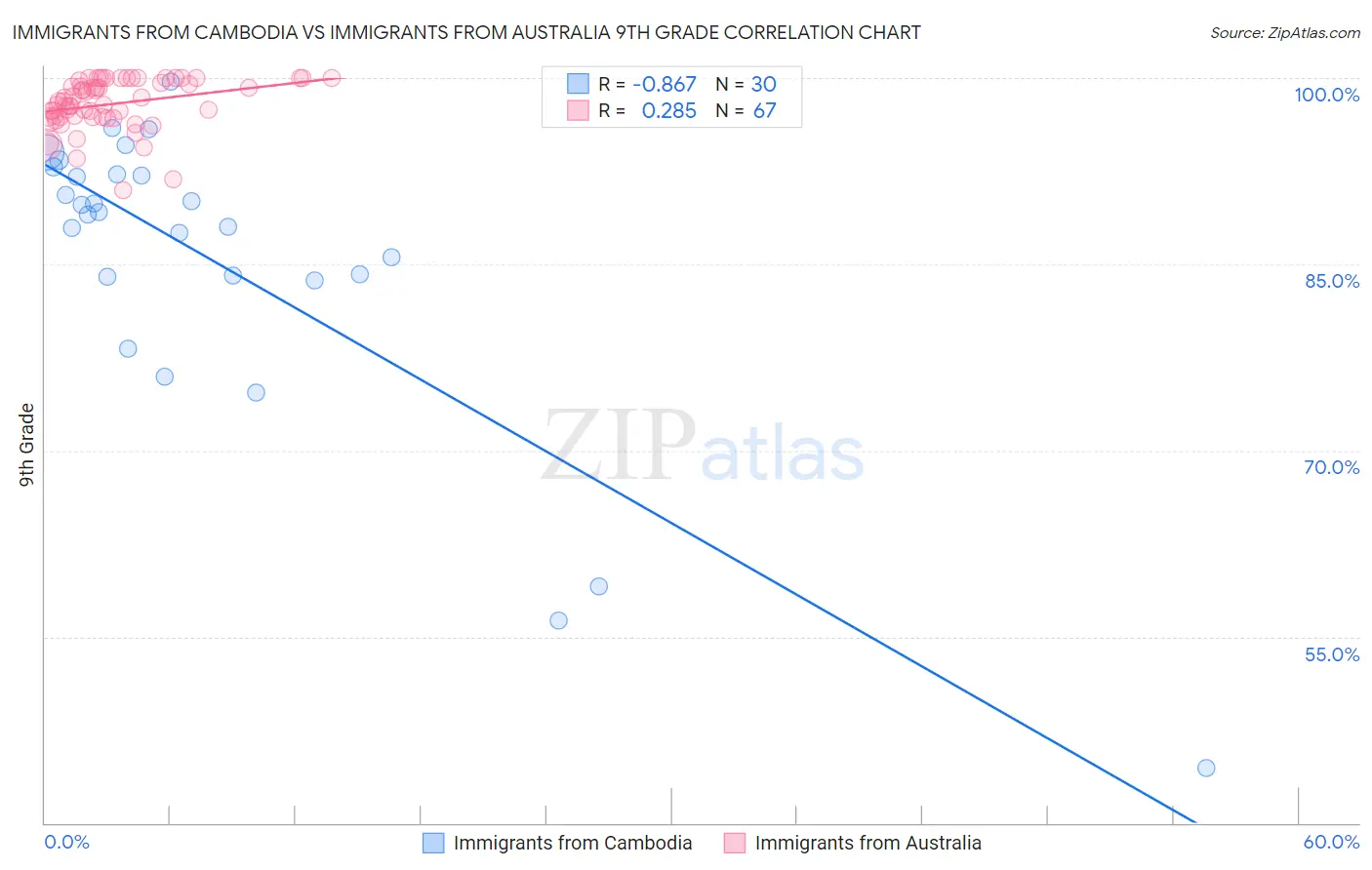 Immigrants from Cambodia vs Immigrants from Australia 9th Grade