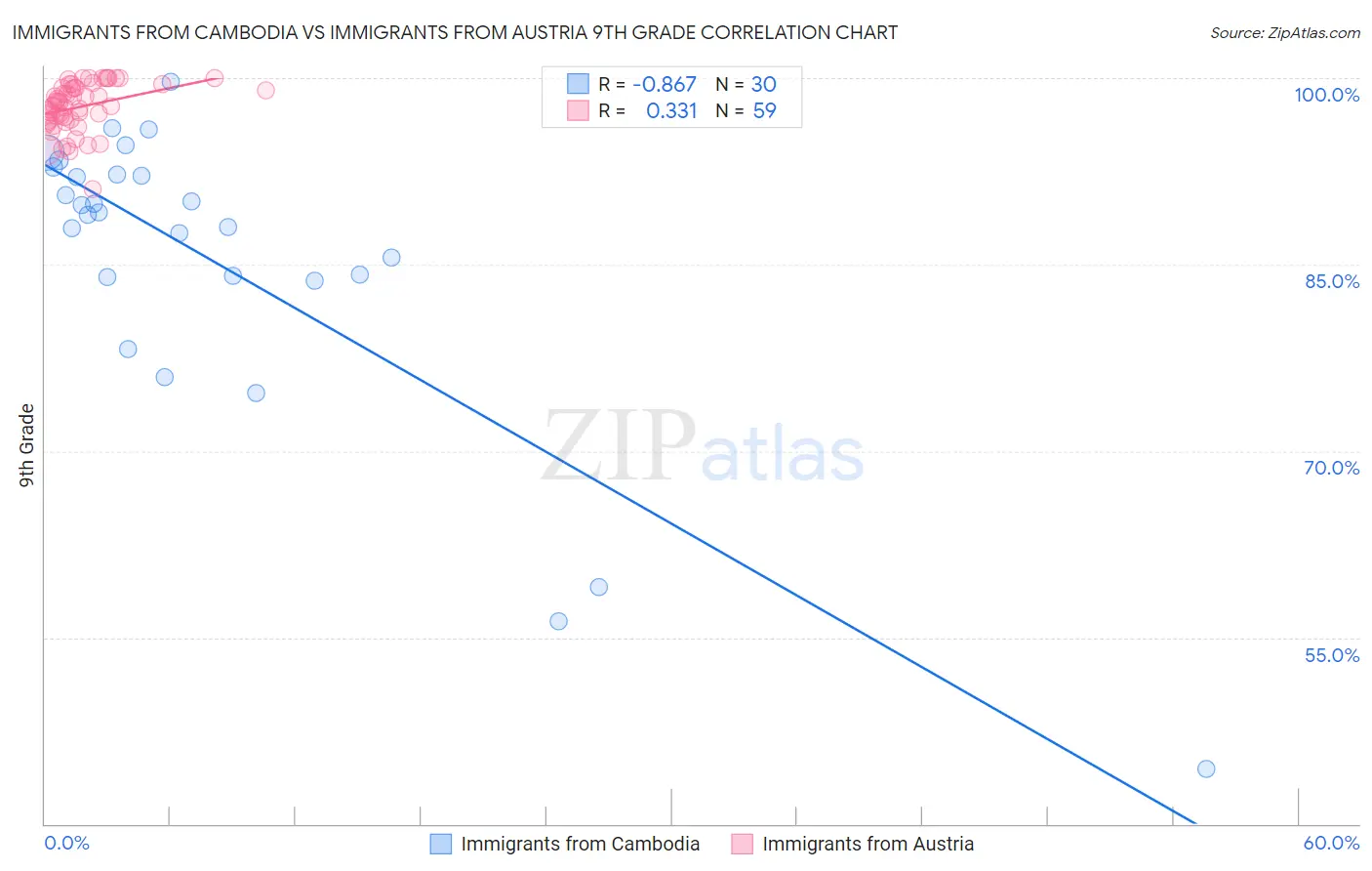 Immigrants from Cambodia vs Immigrants from Austria 9th Grade