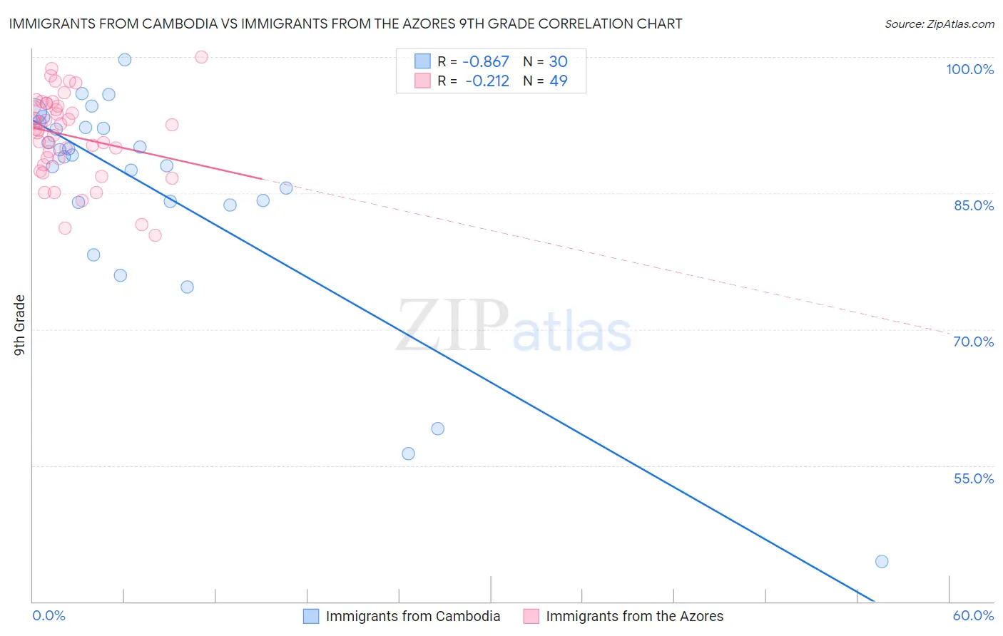 Immigrants from Cambodia vs Immigrants from the Azores 9th Grade