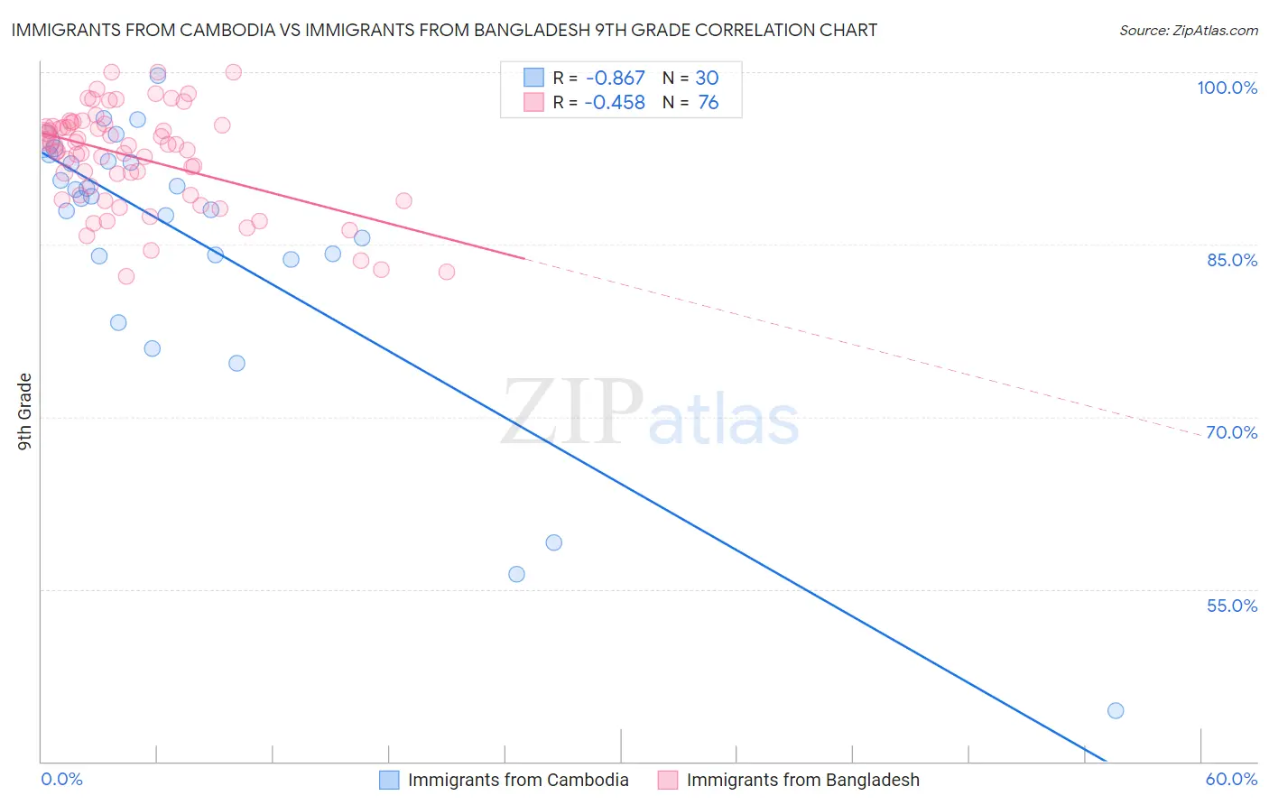 Immigrants from Cambodia vs Immigrants from Bangladesh 9th Grade